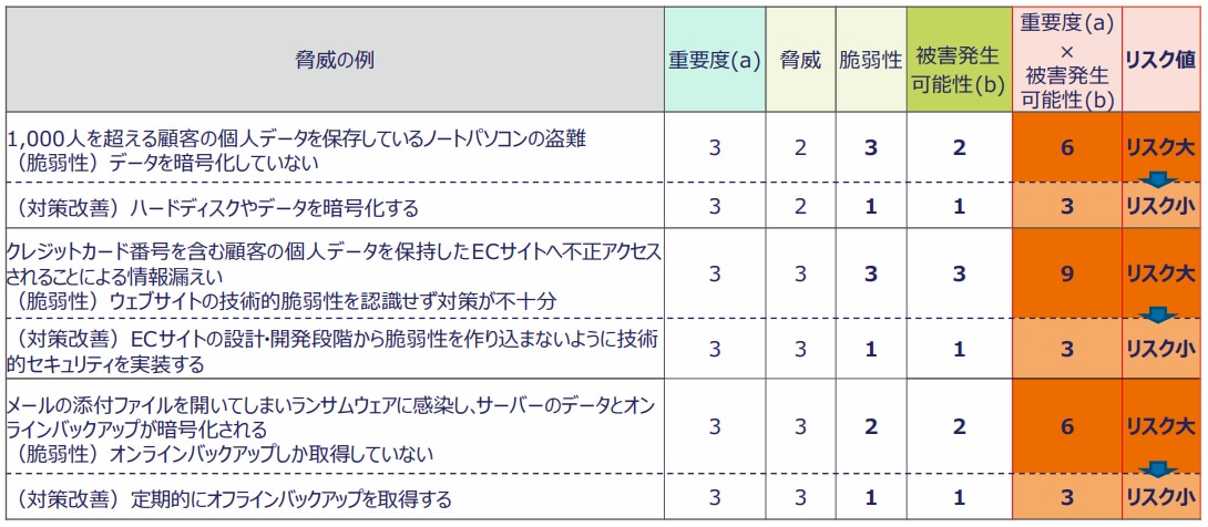 リスク値は「重要度」と「被害発生可能性」から算出してまとめる（出展：IPA「中小企業の情報セキュリティ対策ガイドライン」 付録7「リスク分析シート」 22ページ）