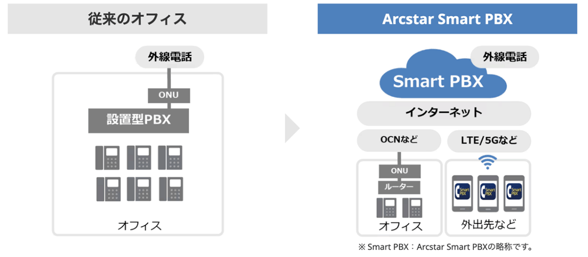 NTTドコモビジネスのクラウド型PBX「Arcstar Smart PBX」
