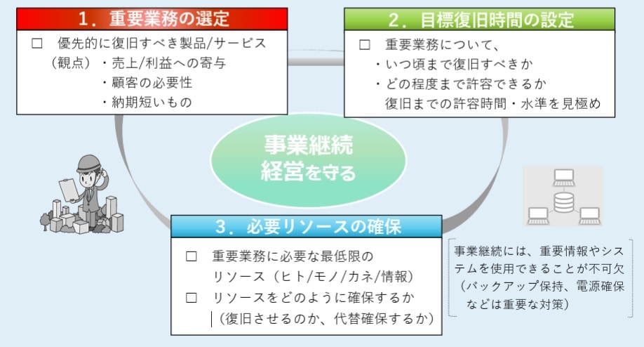 BCP策定のポイント（出典：内閣府「内閣府 企業の防災対策・事業継続強化に向けて ～切迫する大地震を乗り越えるために～」）