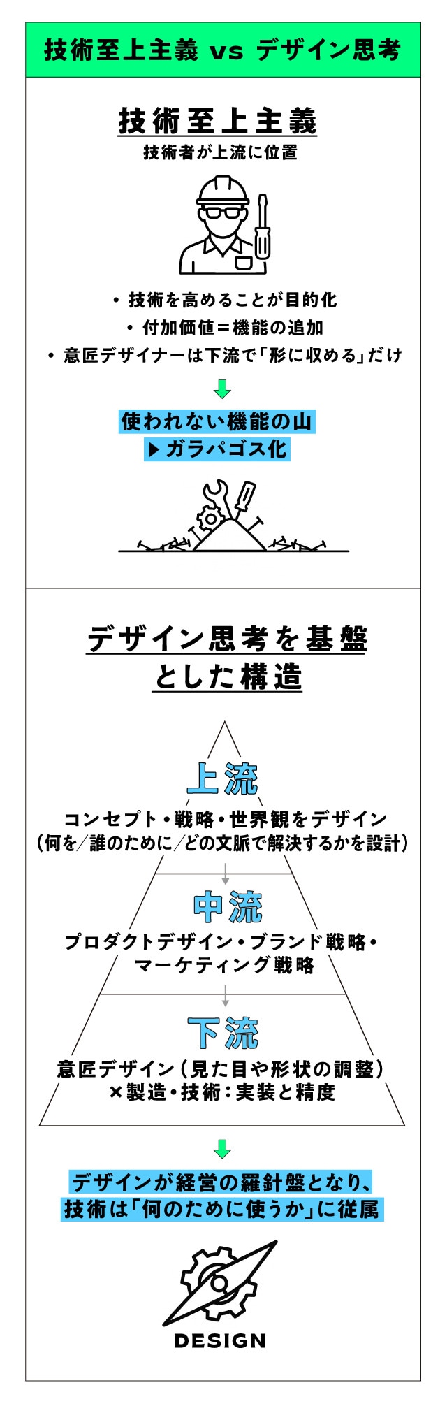 技術至上主義 vs デザイン思考