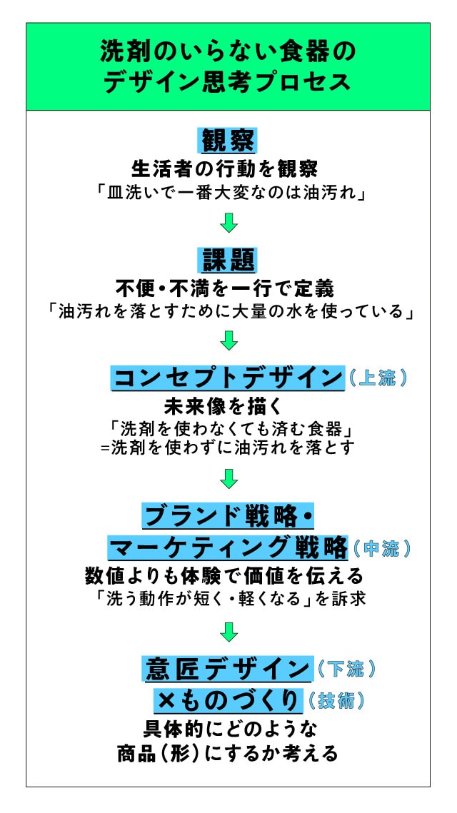 洗剤のいらない食器のデザイン思考プロセス