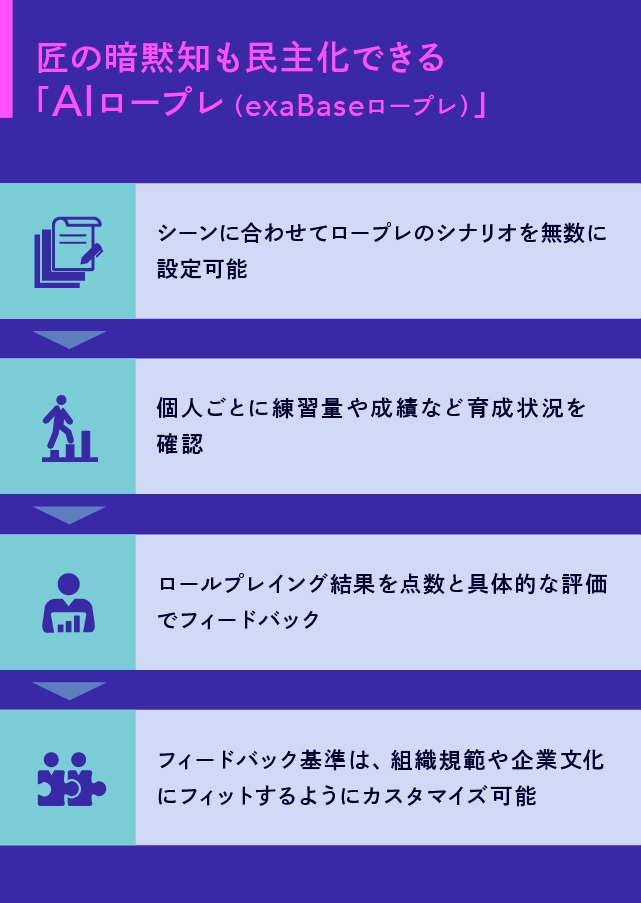 匠の暗黙知も民主化できる「AIロープレ（exaBaseロープレ）」