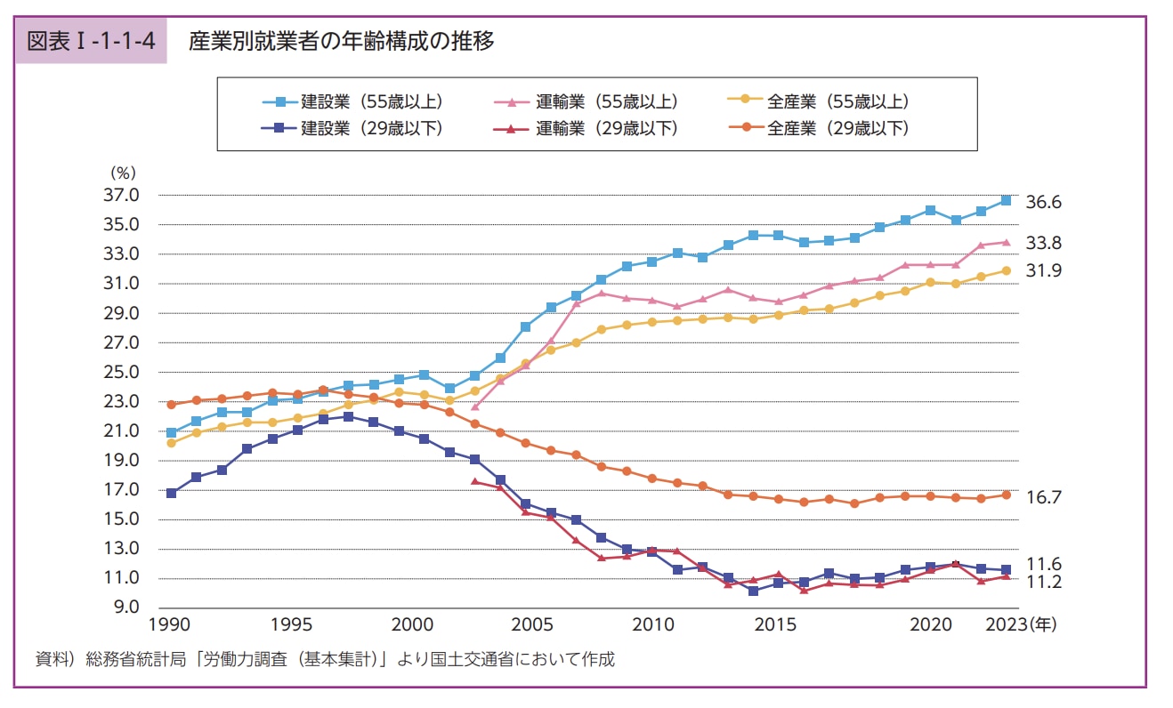 （出典：国土交通省「令和6年版　国土交通白書」）