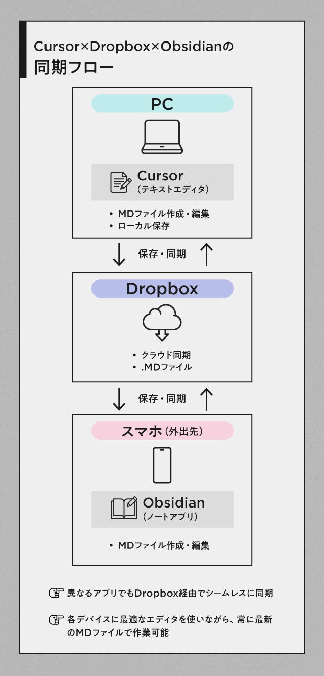 CursorxDropboxxObsidianの同期フロー