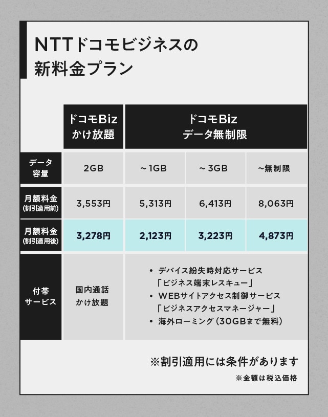 NTTドコモビジネスの新料金プラン