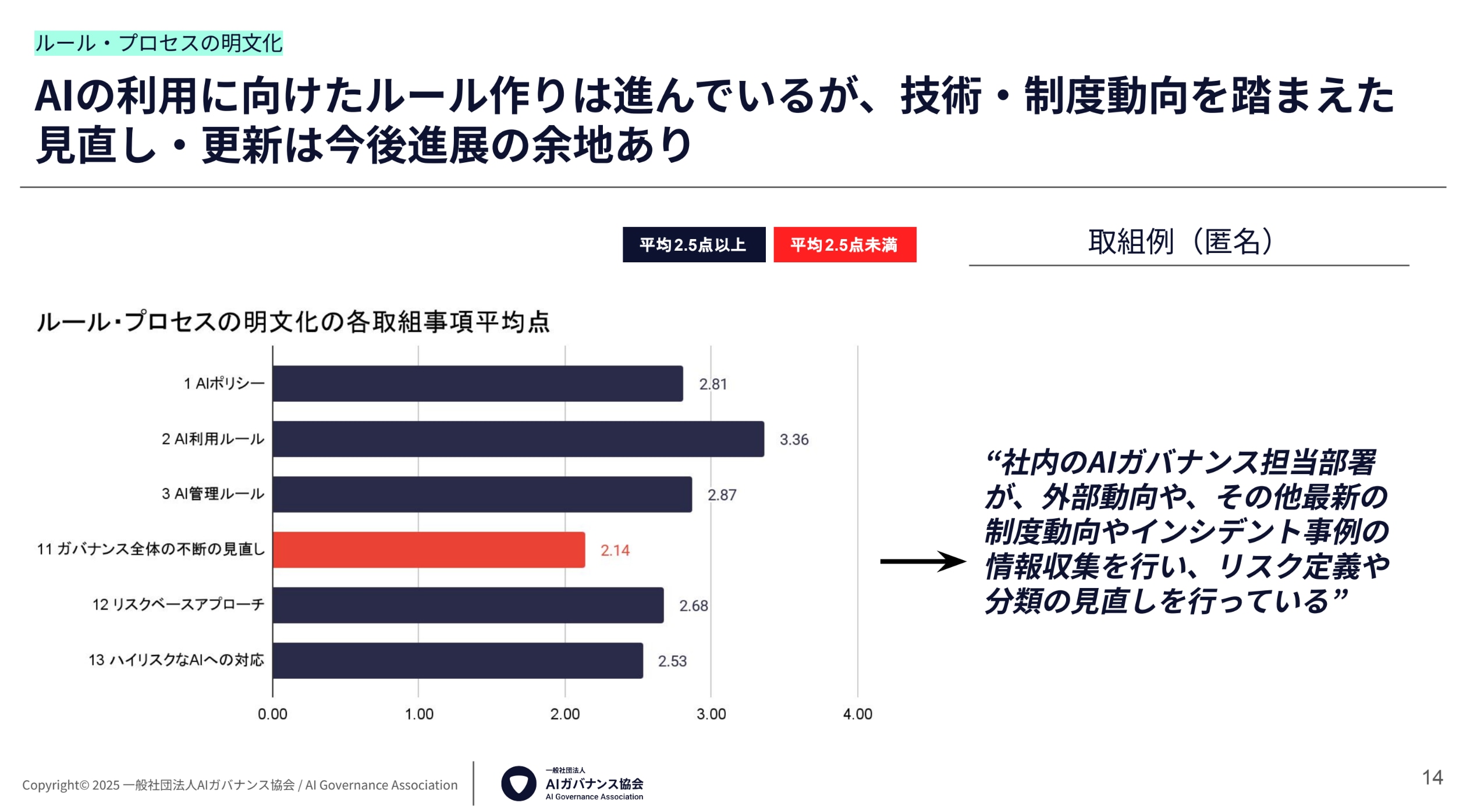 利用ルールの整備に先んじて取り組んでいる企業が多い（AIガバナンス協会の会員企業への調査より）