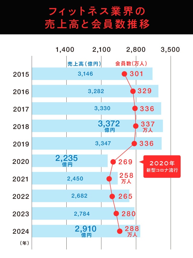出典：経済産業省「特定サービス産業動向統計」