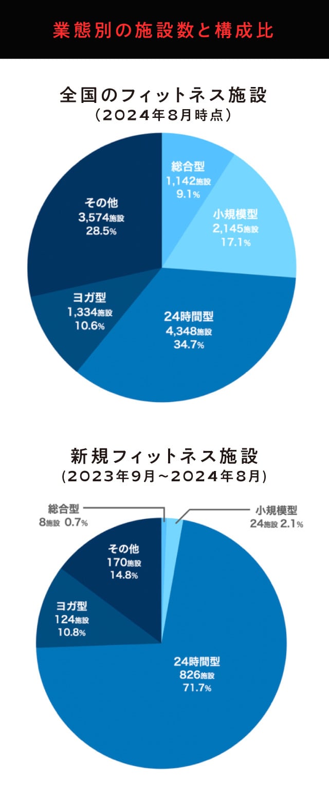 出典：矢野経済研究所「2024年版 フィットネス施設市場の現状と展望」（2024）