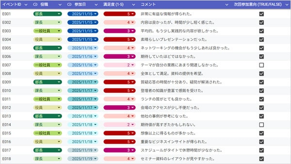イベントの満足度に関するダミーデータ