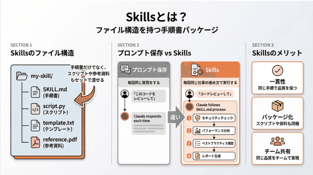 3. Skills（スキルズ）：一連の作業をパッケージ化する