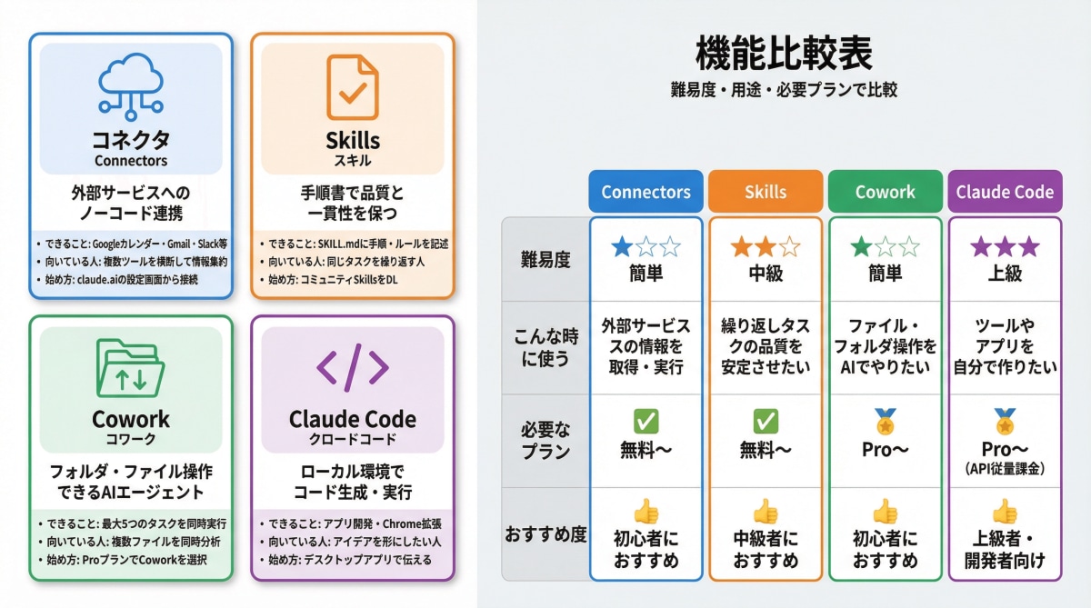 まとめ：Claudeの4つの機能をどう使う？