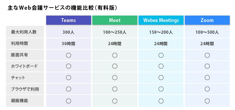 主なWeb会議サービスの機能比較（有料版）