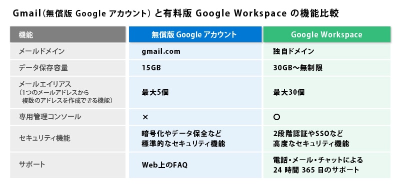 Gmail（無料版Googleアカウント）と有料版Google Workspaceの機能比較