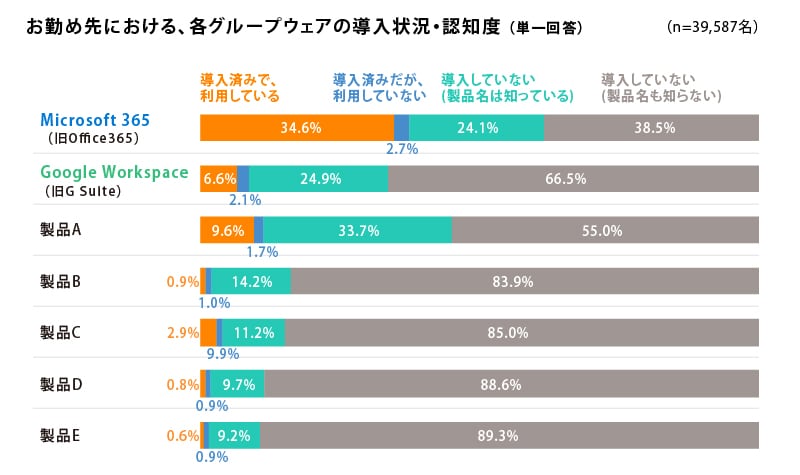 【図1】勤務先における各グループウェアの導入状況・認知度(単一回答)