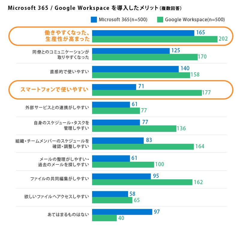 【図2】Microsoft 365 / Google Workspace を導入したメリット（複数回答）