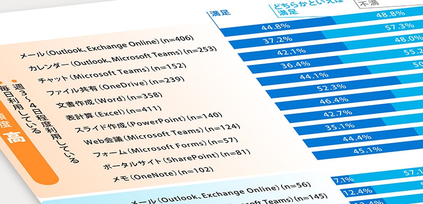 ＜第2回＞利用者目線で徹底比較！Microsoft 365とGoogle Workspaceの機能別満足度の違い