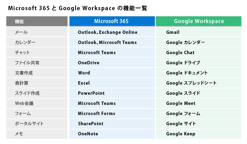 【図1】Microsoft 365とGoogle Workspaceの機能一覧