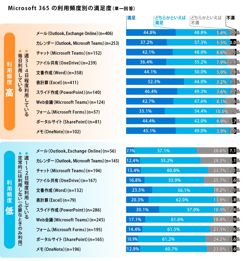 【図2】Microsoft 365 の利用頻度別の満足度（単一回答）