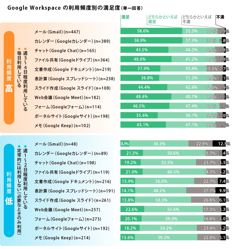 【図3】Google Workspace の利用頻度別の満足度（単一回答）