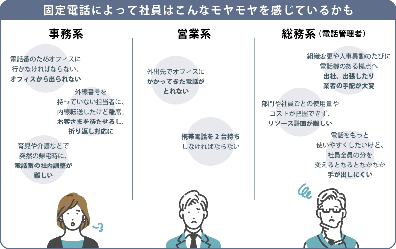 固定電話によって社員はこんなモヤモヤを感じているかも