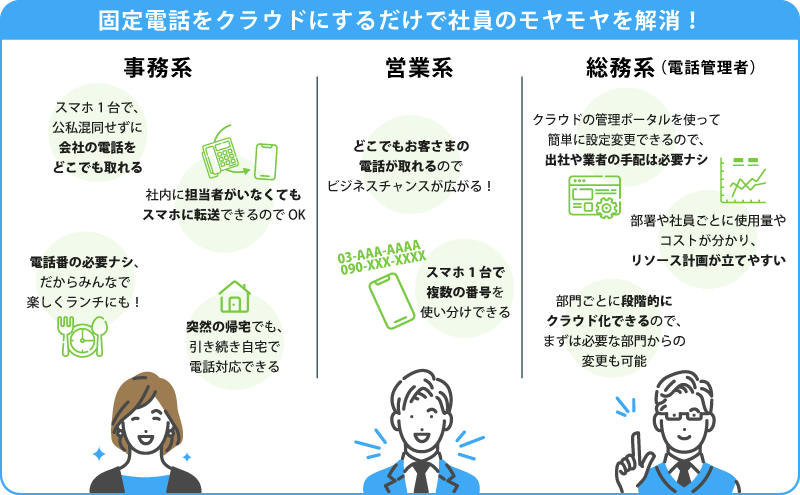 固定電話をクラウドにするだけで社員のモヤモヤを解消!