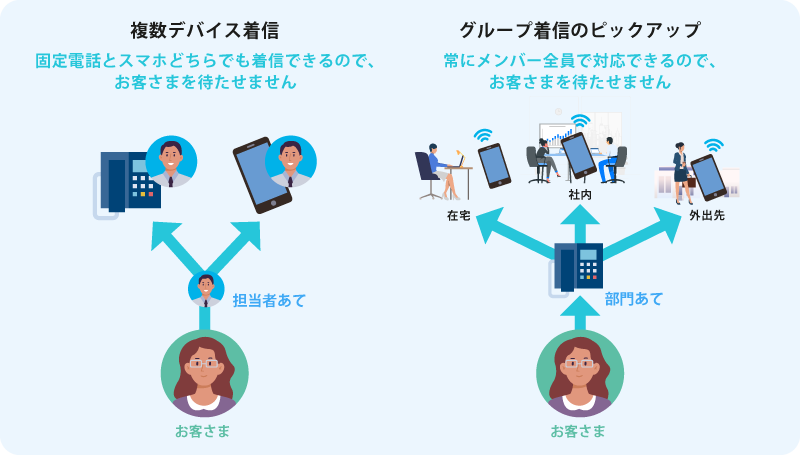 複数デバイス着信やグループ着信でお客さまを待たせない