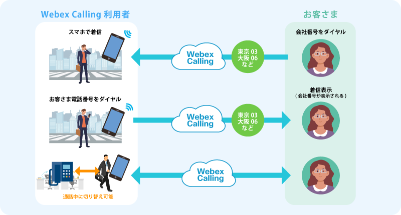 スマホでも信頼ある固定電話番号が使える