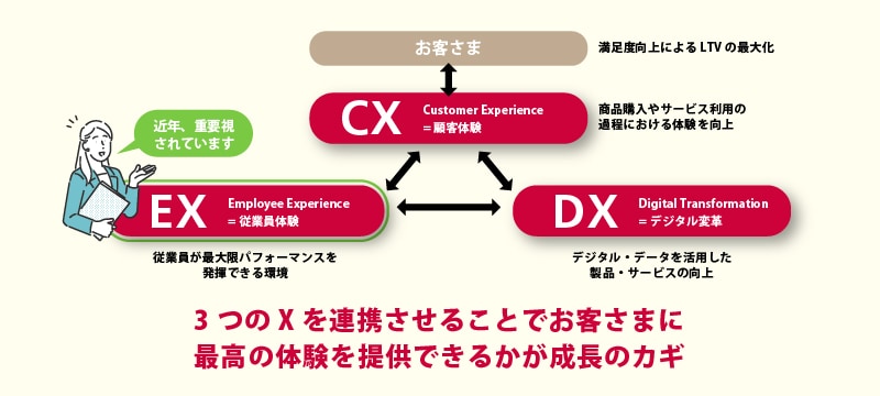 3つのXを連携させることでお客様に最高の体験を提供できるかが成長のカギ