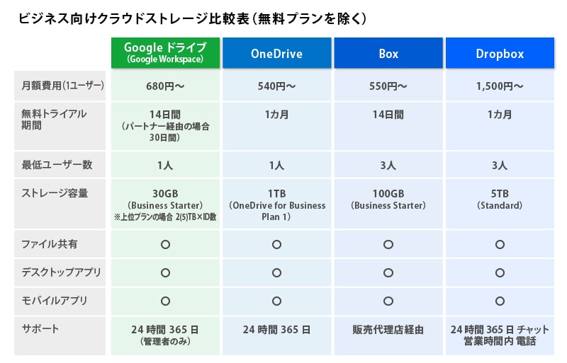 ビジネス向けクラウドストレージ比較表（無料プランを除く）