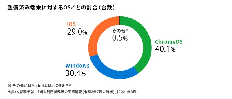 画像:整備済み端末におけるOSごとの割合