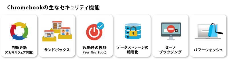 画像:Chromebookの主なセキュリティ機能