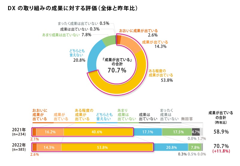 画像:DXの取り組みの効果に対する評価