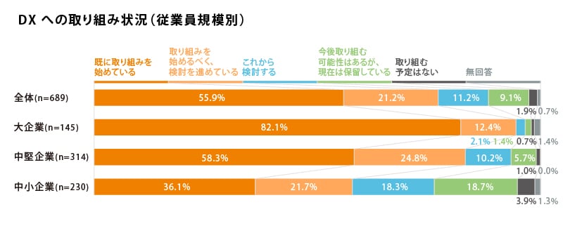 画像:DXの取り組み状況