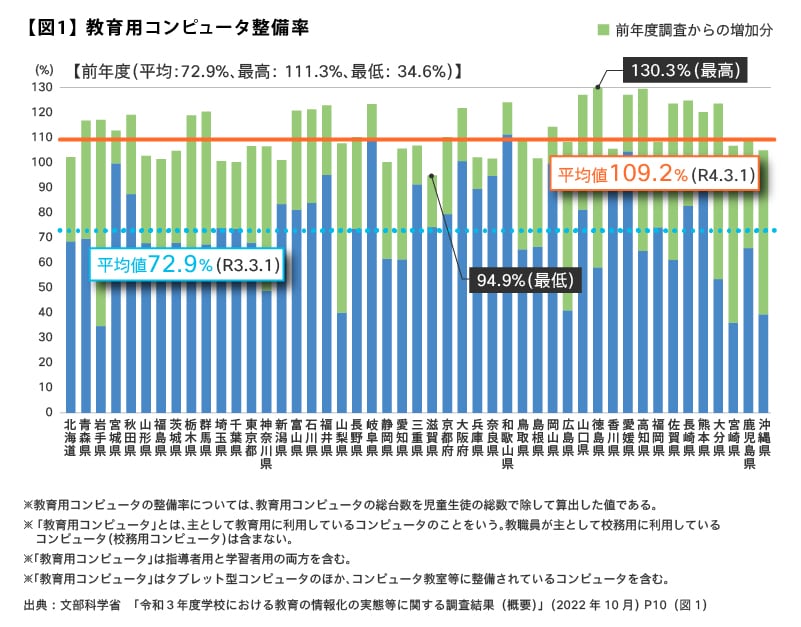 画像:教育用コンピュータ整備率