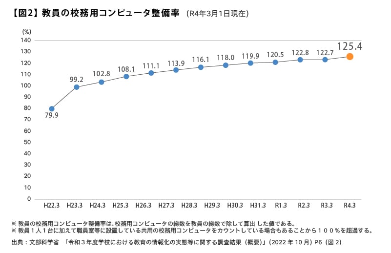 画像:教員の校務用コンピュータ整備率