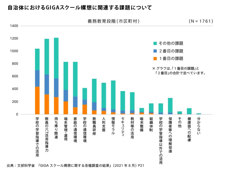 画像:自治体におけるGIGAスクール構想に関連する課題について