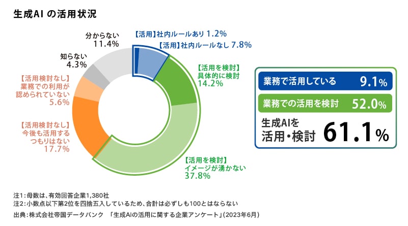 画像：生成AIの活用状況