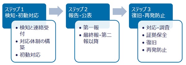 IPAが掲げるインシデント発生対応の3つのステップ