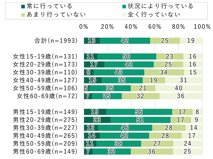 性別・年齢別の生成AIのファクトチェック実施状況