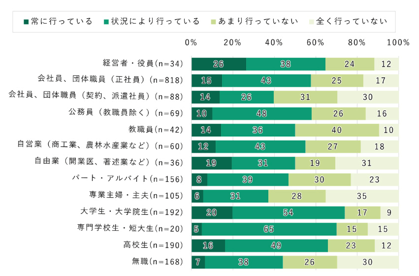 職業別の生成AIのファクトチェック実施状況