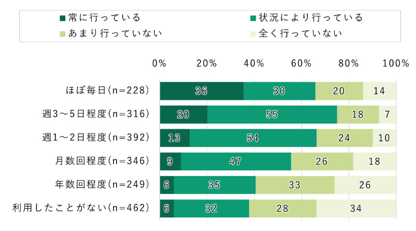 【利用頻度別】生成AIのファクトチェック実施状況