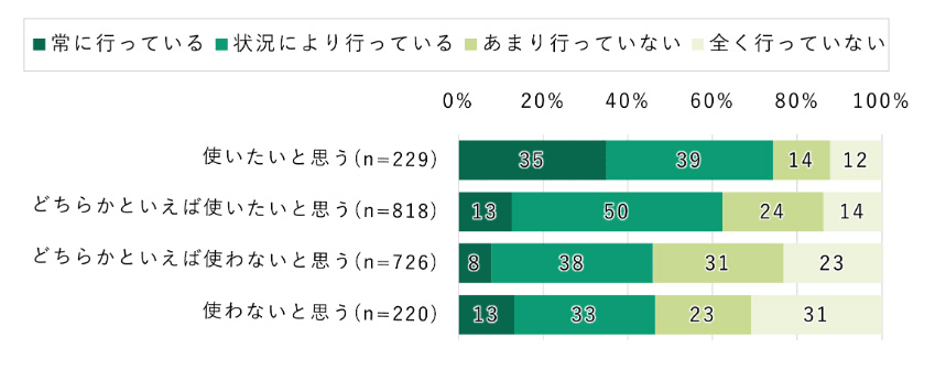 【利己/利他傾向別】生成AIのファクトチェック実施状況