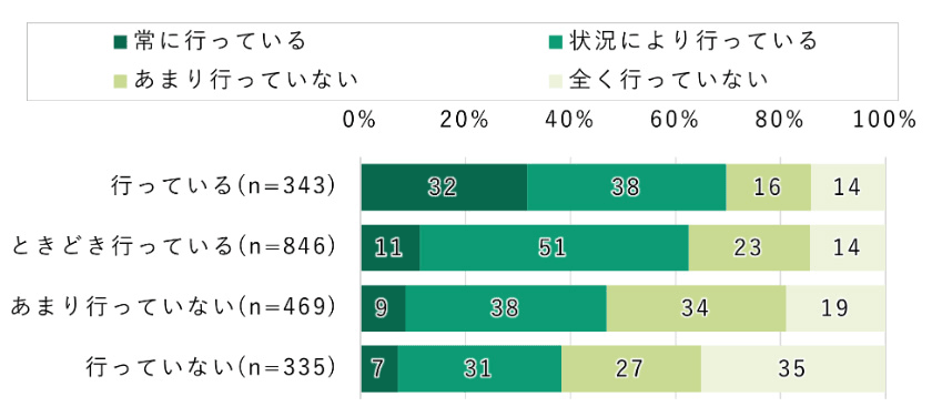 【対面交流頻度別】生成AIのファクトチェック実施状況