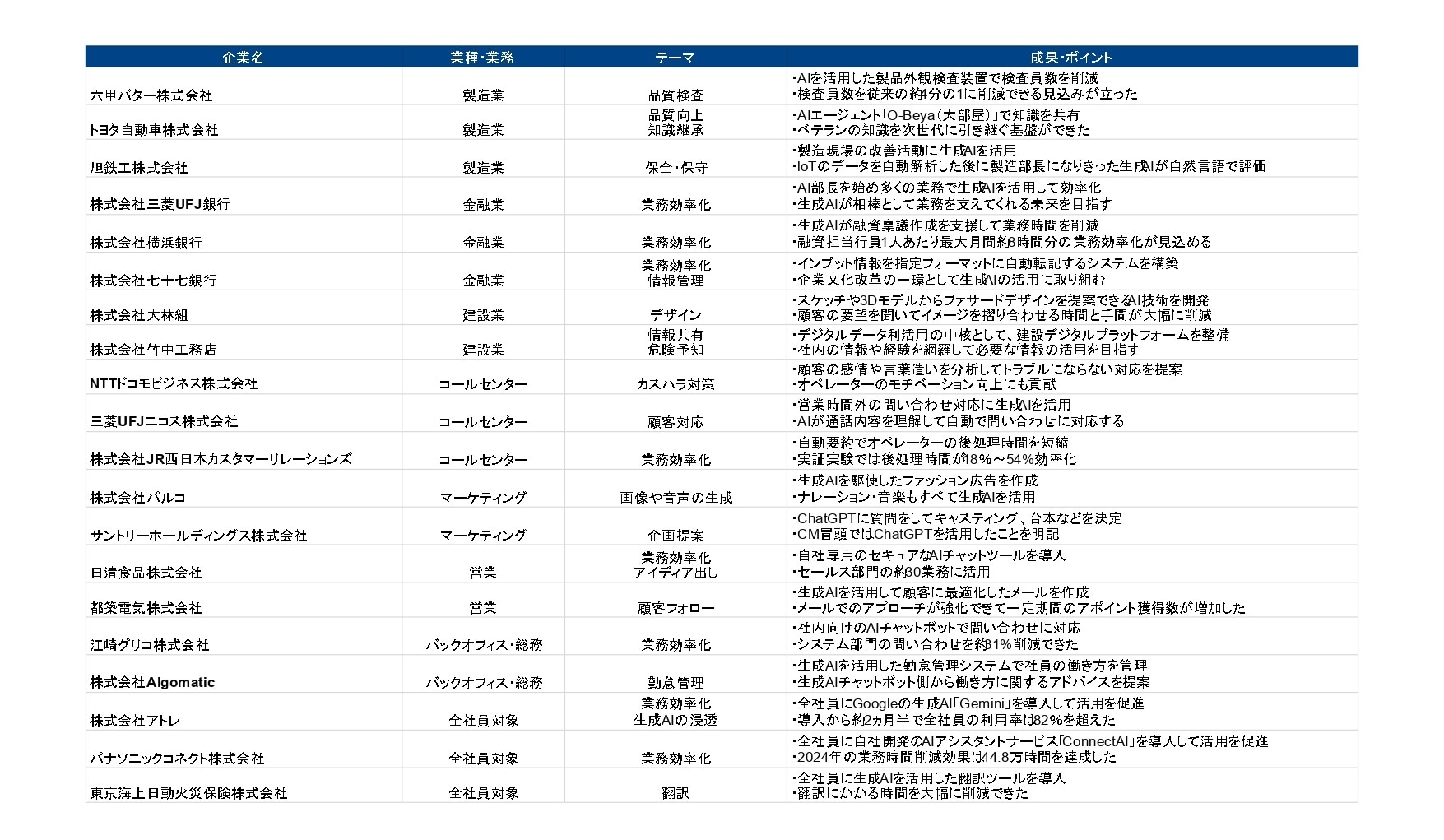 企業の生成AI活用事例20選を一覧で見る