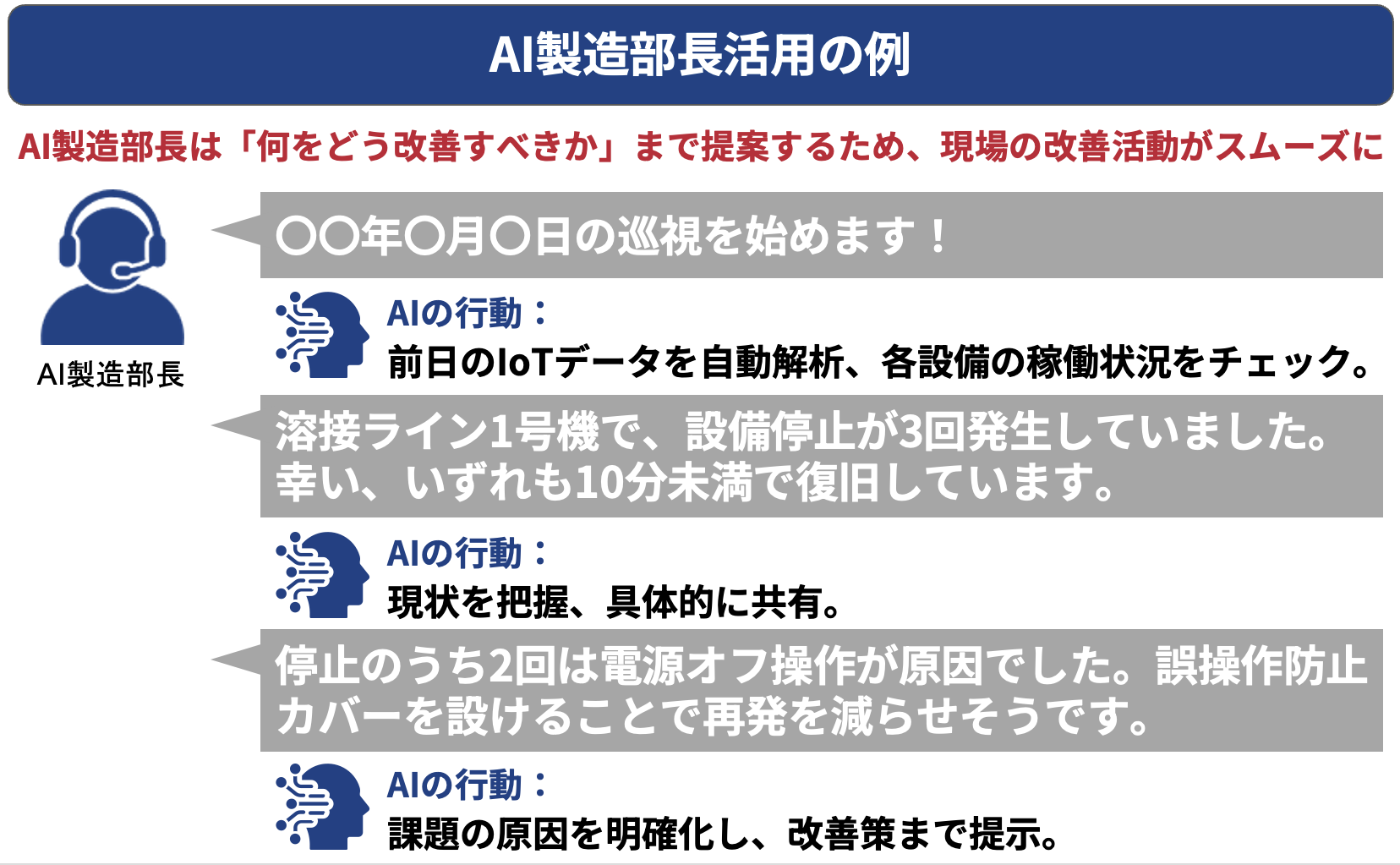 AI製造部長活用の例