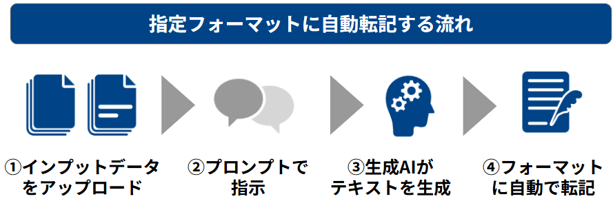 指定フォーマットに自動転記する流れ