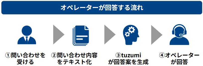 オペレーターが回答する流れ