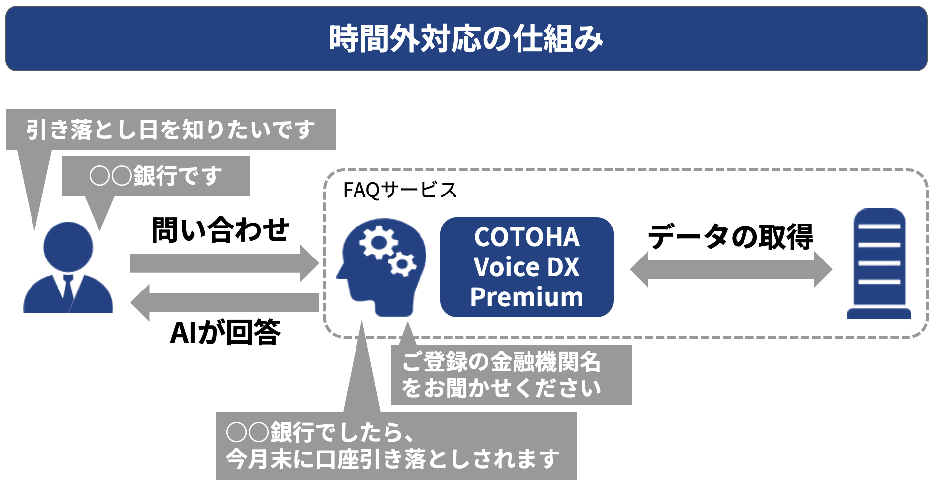 時間外対応の仕組み
