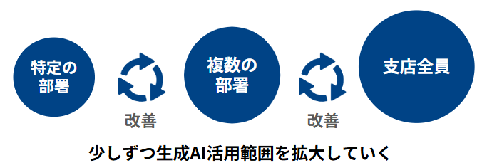 少しずつ生成活用範囲を拡大していく