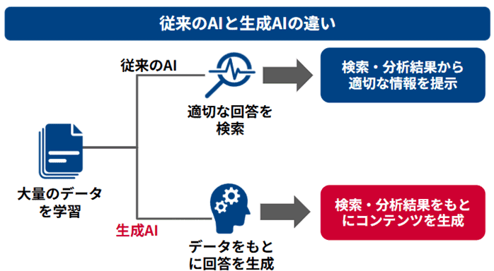 従来のAIと生成AIの違い
